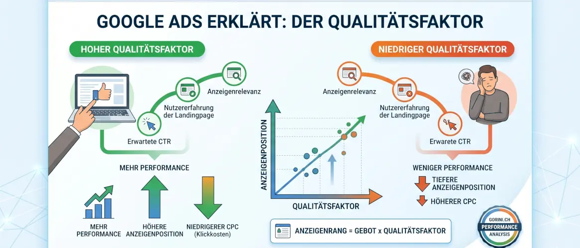 Google Ads Qualitätsfaktor einfach erklärt: Wie Sie durch gute Optimierung die Klickkosten senken