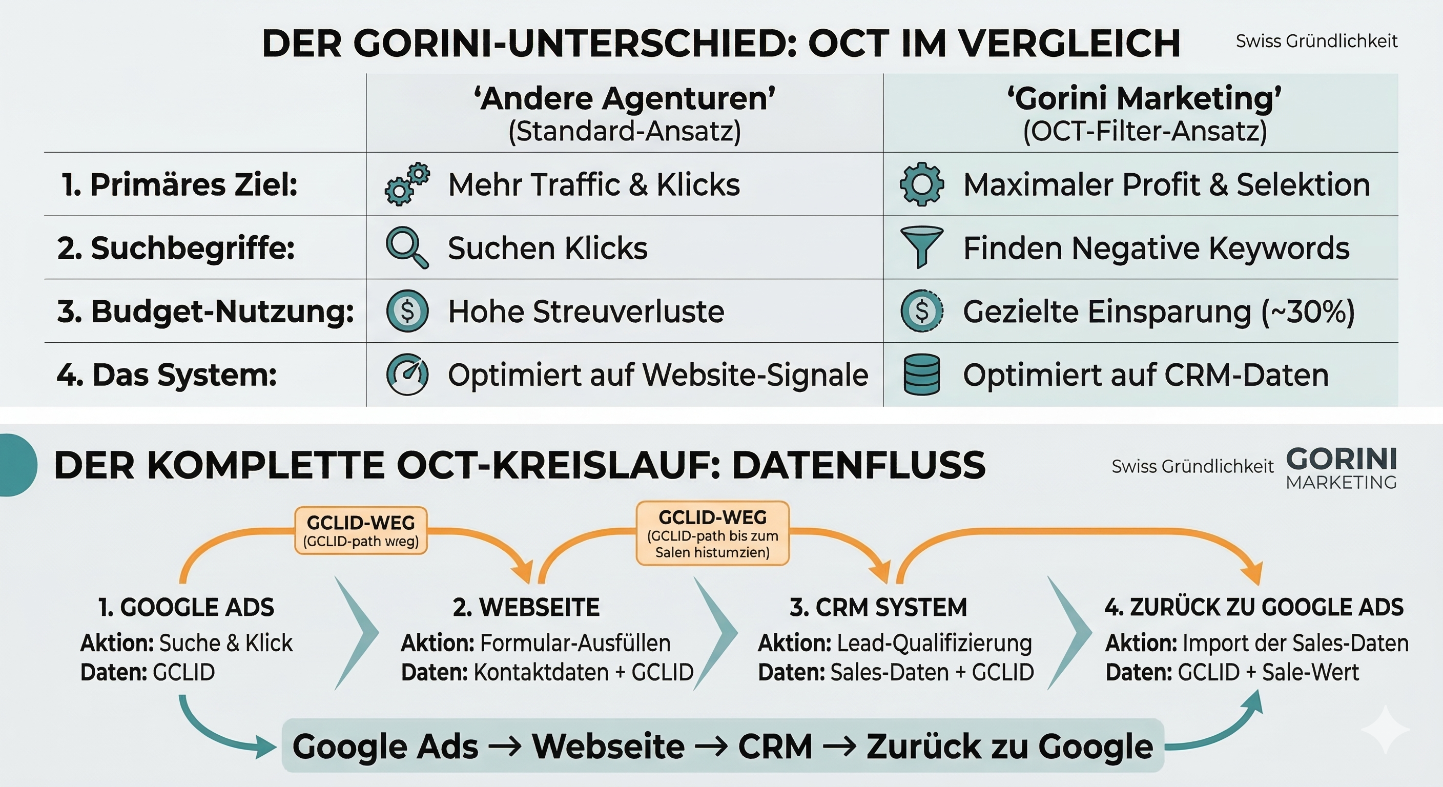 Echte Abschlüsse tracken